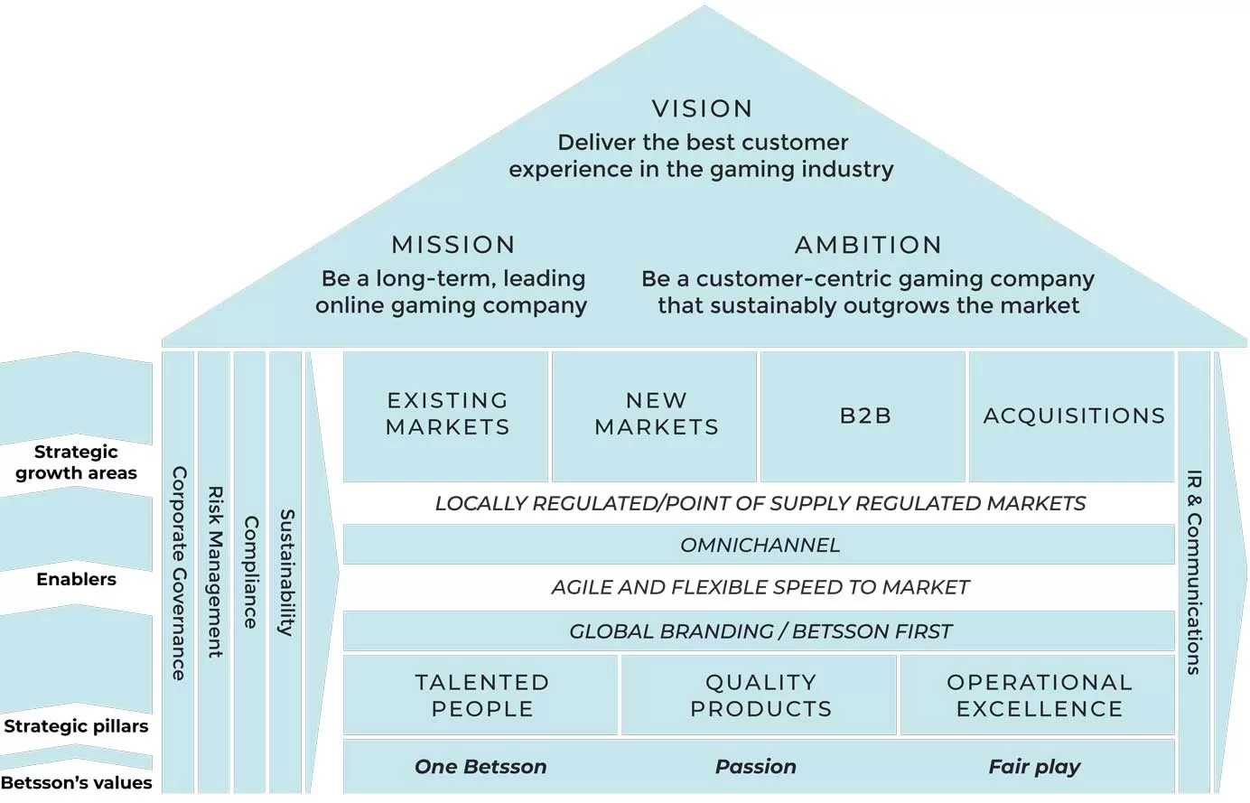 Strategy House